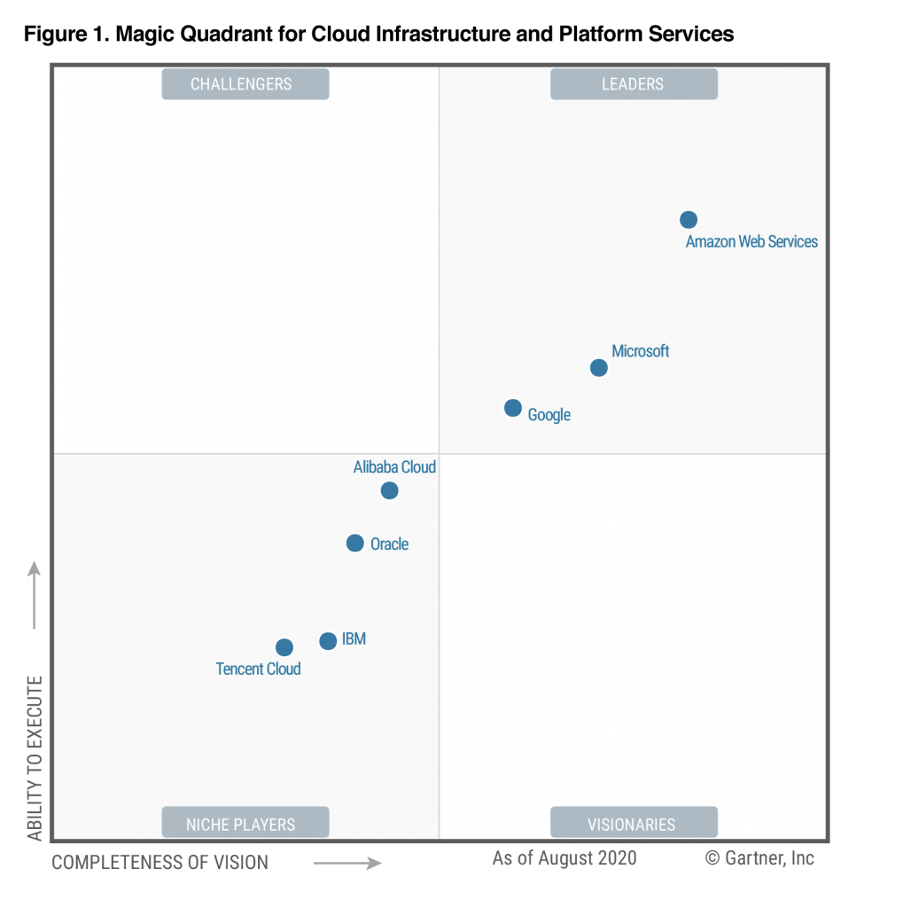 AWS Magic Quadrant für Cloud Infrastructure and Platform Services