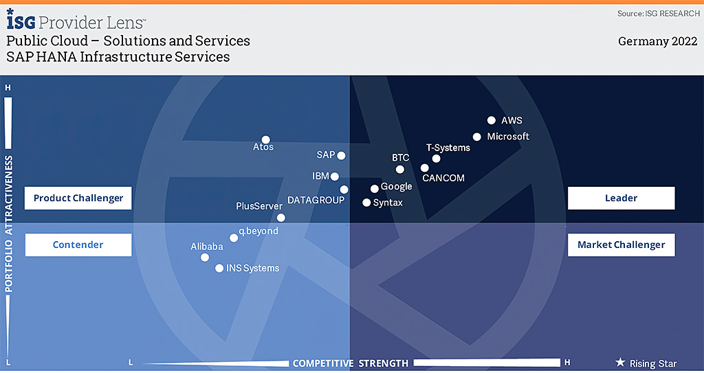 isg-sap-hana-infrastructure-services-leader-deutschland