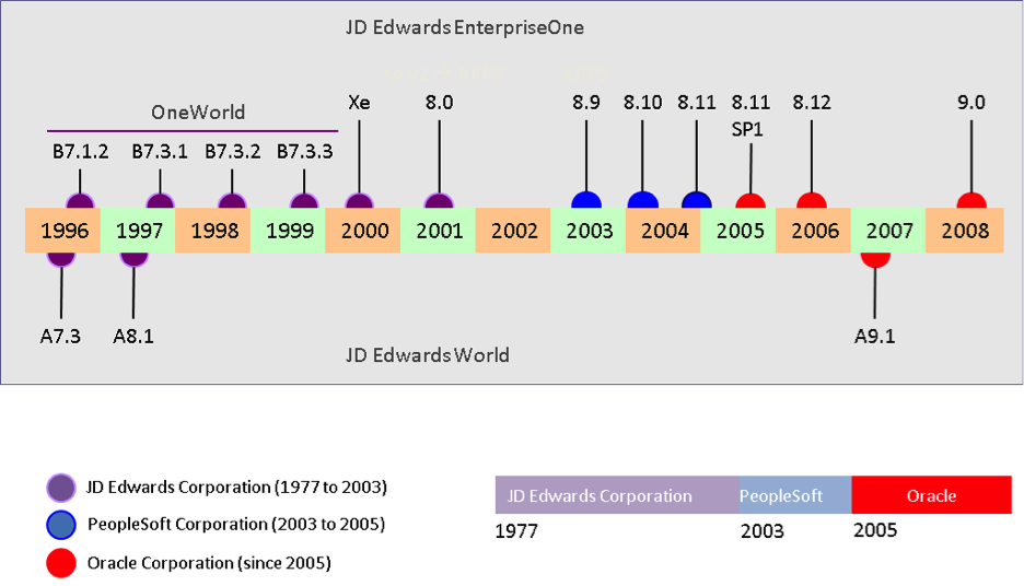 jd edwards world to enterpriseone