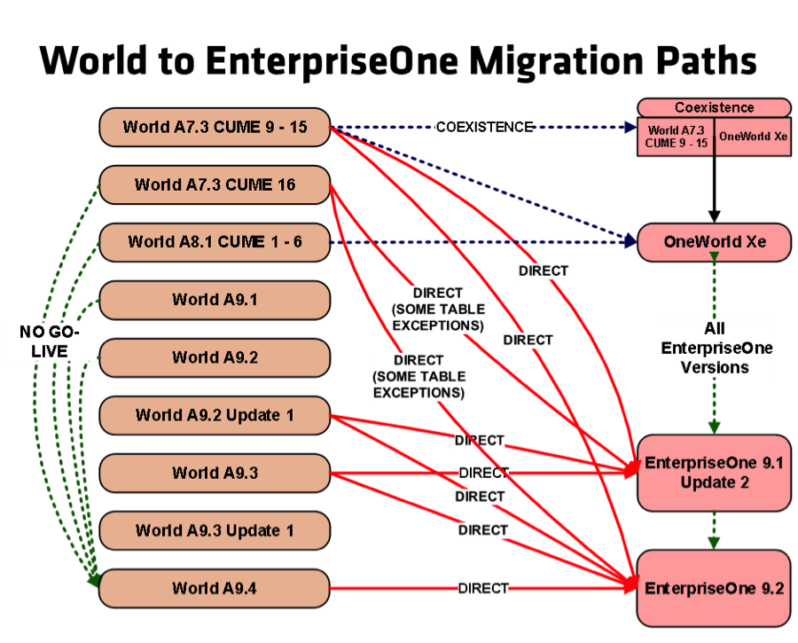 common issues with jd edwards enterprise one and fixes