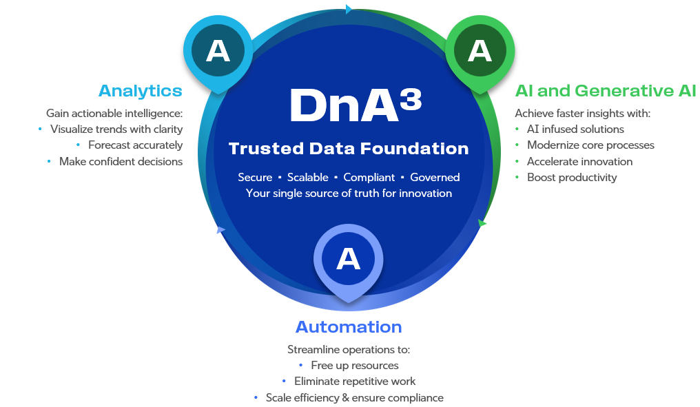 The Core Pillars of Syntax DnA³